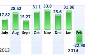 China's Jan-Feb industrial added value up 8.6%