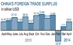 Export growth picks up in June