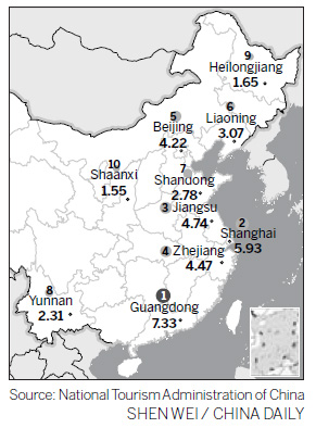 China now world's third-biggest tourism draw