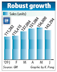 GM's China sales accelerate in first half