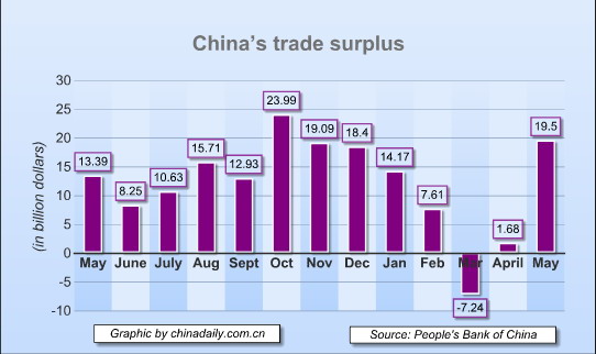 China exports surge but Europe debt crisis looms