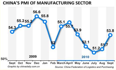 China Economy by Numbers - Sept