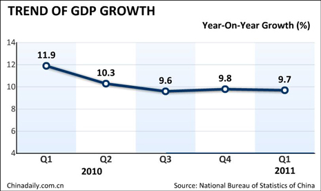 China Economy by Numbers - March