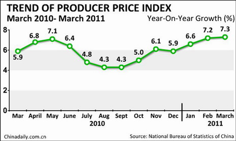 China Economy by Numbers - March