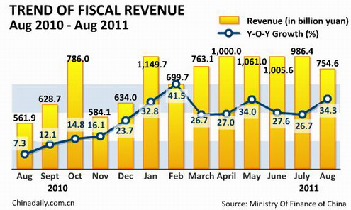 China Economy by Numbers - Aug