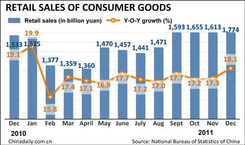 China's retail sales up 18.1% in Dec