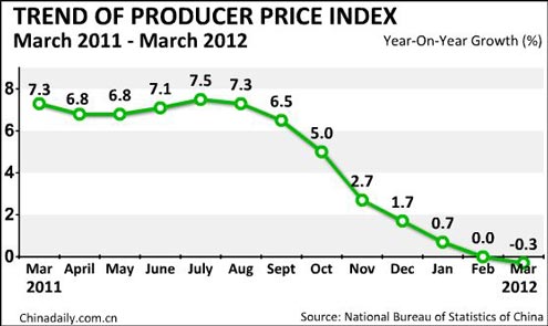 China's PPI down 0.3% in March