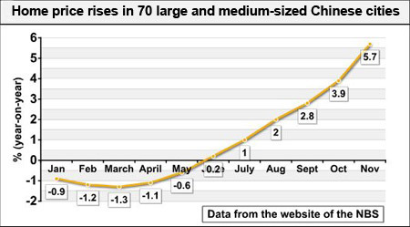 Chinese home price rises 5.7% in Nov