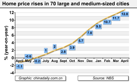 China Economy by Numbers - April