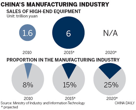 China to expand high-end equipment sector