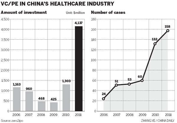 Investors eye chances in high-end healthcare