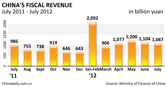 China's fiscal revenues rise 8.2% in July