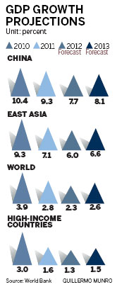 WB lowers China growth forecast