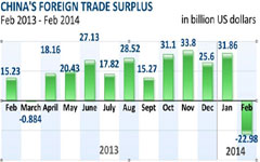 Slide in exports as yuan depreciates confounds experts