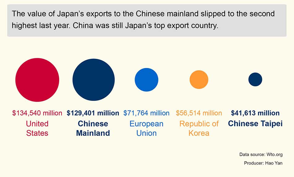 Infographics: Ties that bind China-Japan trade