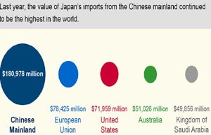 Asia-Pacific shifts away from Japan to China