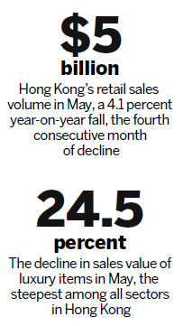 Testing times ahead for stores in Hong Kong