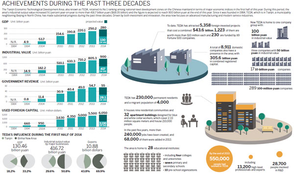 TEDA continues to lead nation's economic zones