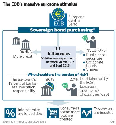 Draghi stimulus to get Europe going