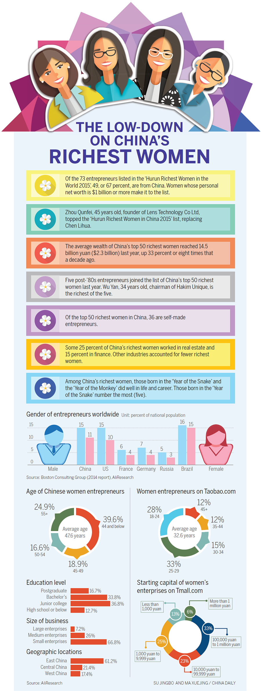 Infographic: The low-down on China's richest women