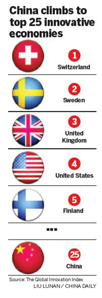 Innovation drive beefs up nation's global ranking