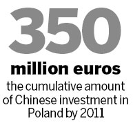 Chinese companies urged to invest more in Poland