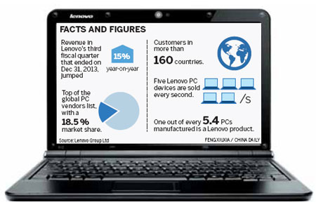 Lenovo reports quarterly revenue tops $10b