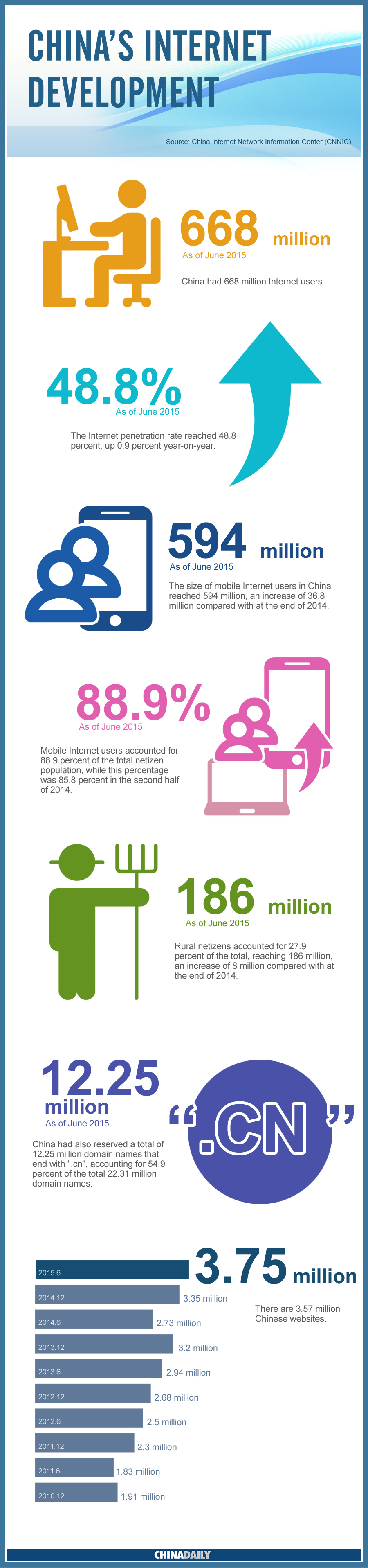 China's Internet development by the numbers