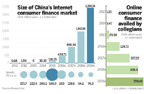 China's consumer finance expected to be a market without ceiling