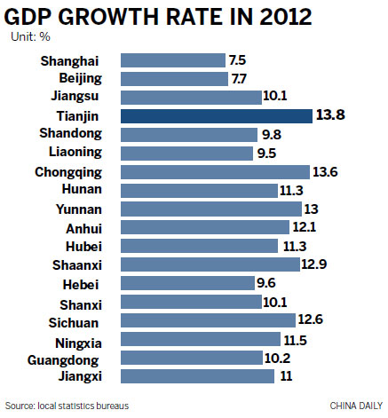 Local GDP figures suggest strong Q4