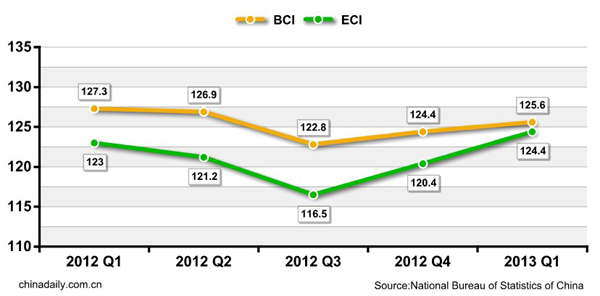 Business Climate Index Rises in Q1