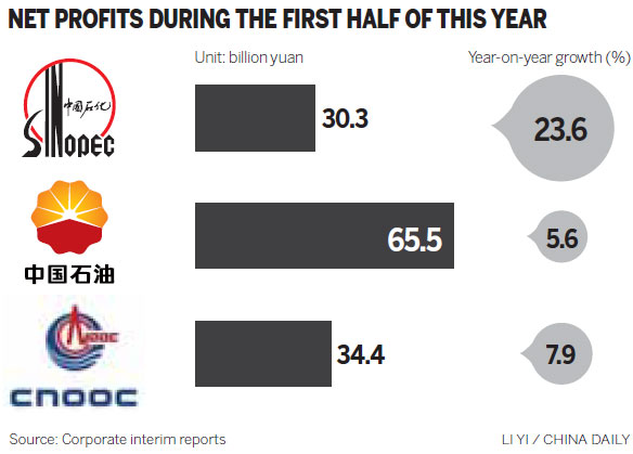 Sinopec's business back to profit