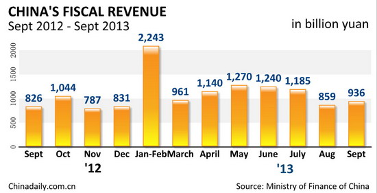 China's fiscal revenue rises 13.4% in Sept