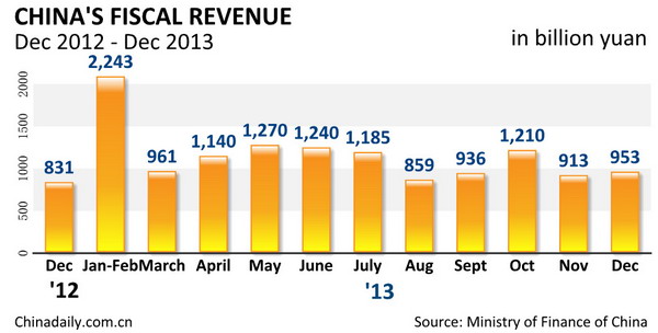 China's fiscal revenue rises 10.1% in 2013