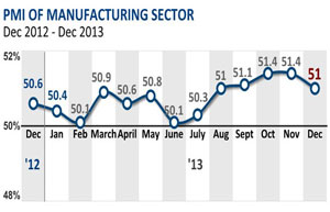 PMI seven-month low confounds economists