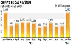 China's May fiscal revenue rises 7.2%