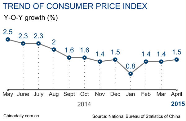 China's April CPI grows 1.5%