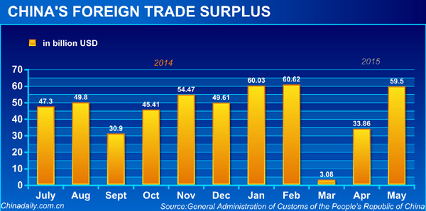 China's exports down 2.8% in May