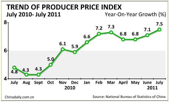 China's July PPI rises 7.5%