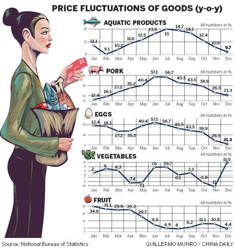 Food prices drive up CPI