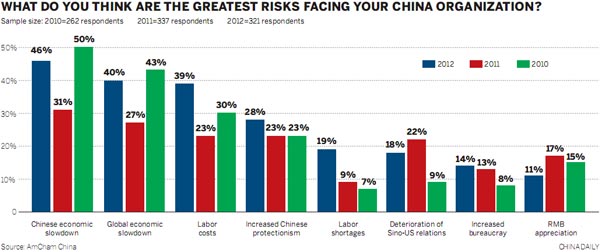 US firms see slower growth in China