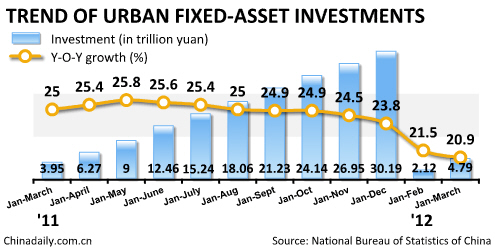 China's Q1 fixed-asset investment up 20.9%