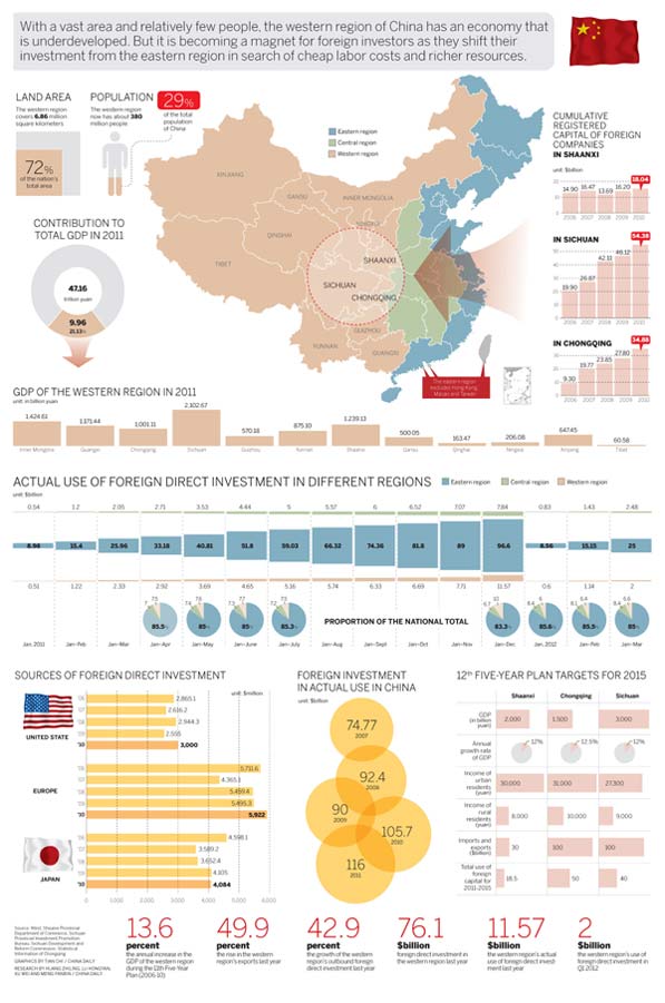 Foreign investment going west