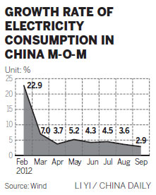 Electricity consumption slows