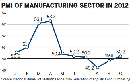 Economy warms as factories hum again