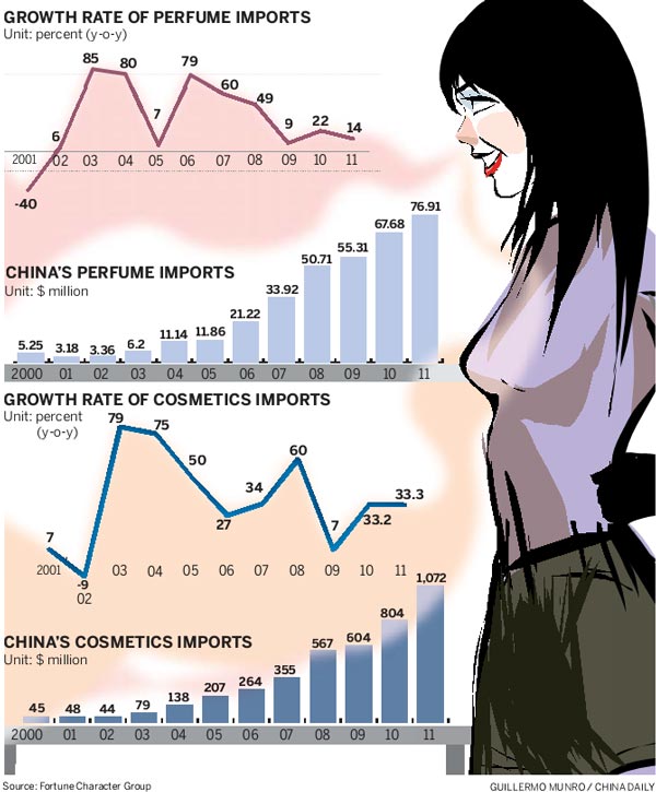 Tighter purses mean cosmetics market losing its gloss