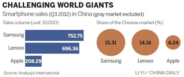 Lenovo seeks top smartphone spot