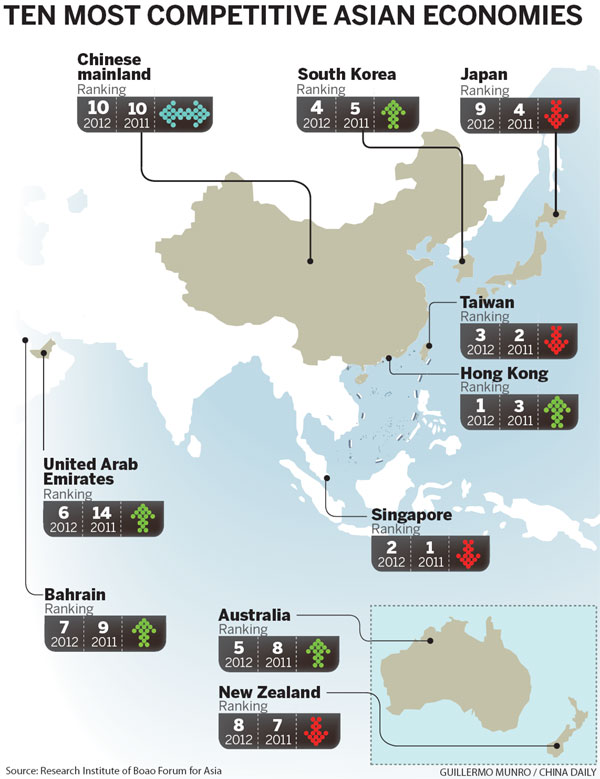 Tiger economies dominate in economic competitiveness