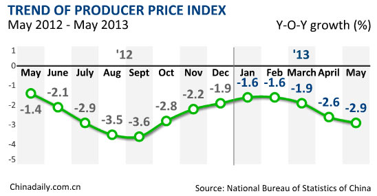 China's CPI grows 2.1% in May