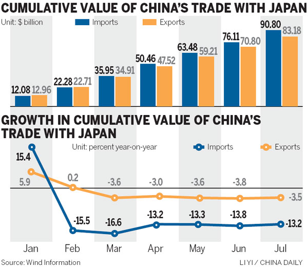 Japan exports to China lowest in 4 years